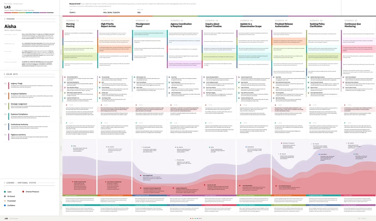 Aisha's user journey map: nine scenarios across a senior report releaser's day, with color-coded workflow steps, touchpoints, pains and gains, a feelings curve, and design opportunities.