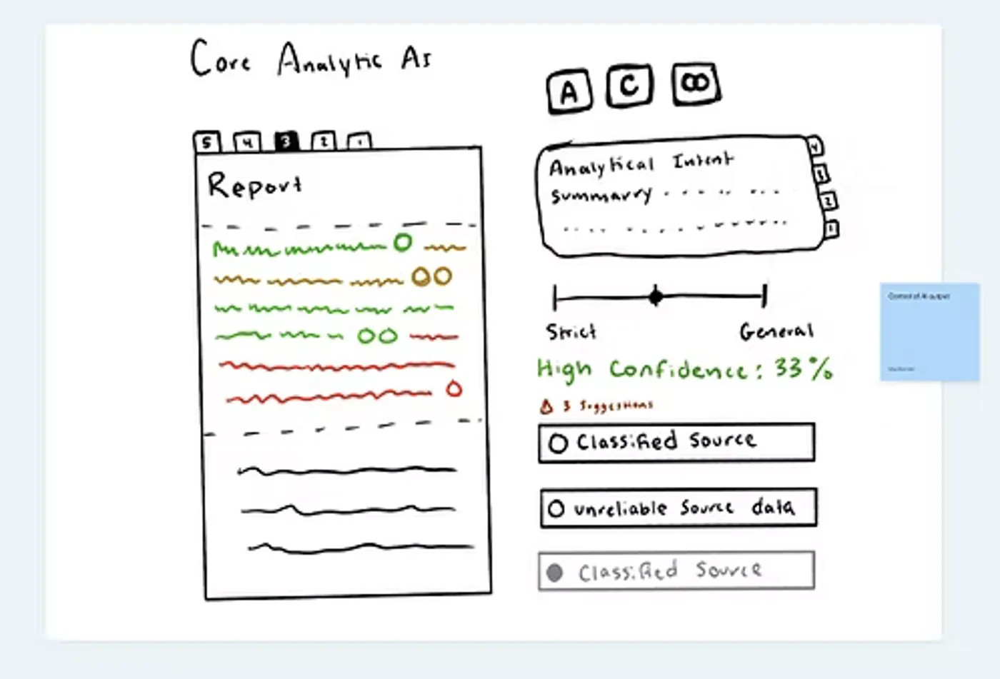 Hand-drawn sketch: Confidence scores with sticky notes: Control of AI output.