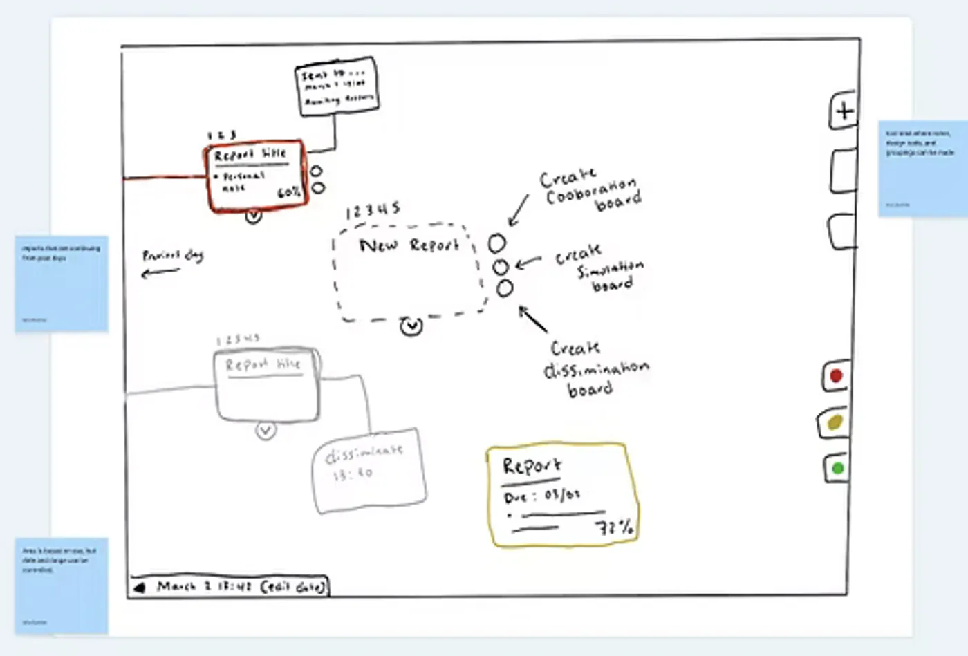 Hand-drawn sketch: A free-form workspace with sticky notes: Reports that are continuing from past days. The area is based on the day, but the date and range can be controlled. Tool area where notes, design tools, and groupings can be made.