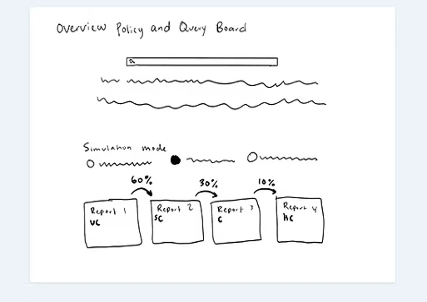 Hand-drawn sketch: Policy query and simulation