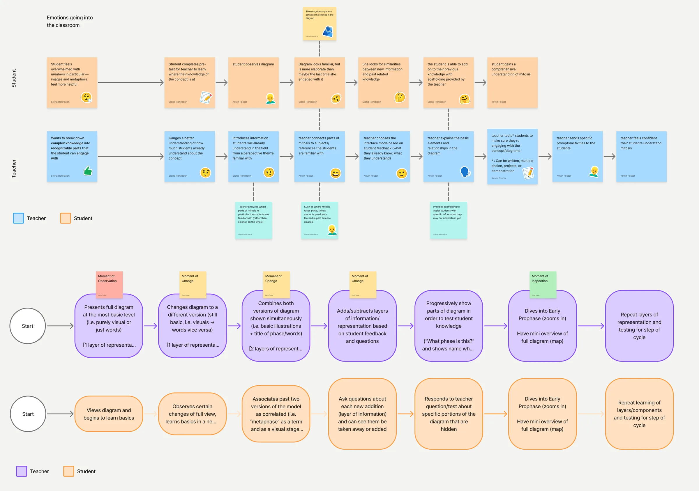 The Mitosis team's dual user flow. Above, parallel rows of student and teacher sticky notes, from the student feeling overwhelmed to gaining a comprehensive understanding of mitosis. Below, the teacher's and student's paths through the display, marked with moments of observation, change and inspection.