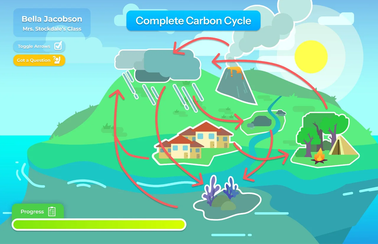 Complete Carbon Cycle: an illustrated island with red arrows carrying carbon between the clouds, a volcano, houses, trees and the sea, and a progress bar along the bottom.